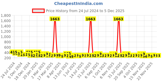 myntra.com Zaveri Pearls Gold-Plated Cubic Zirconia Studded Kada Bracelet zaveri pearls Price History Graph from 24 Jul 2024 to 5 Dec 2025