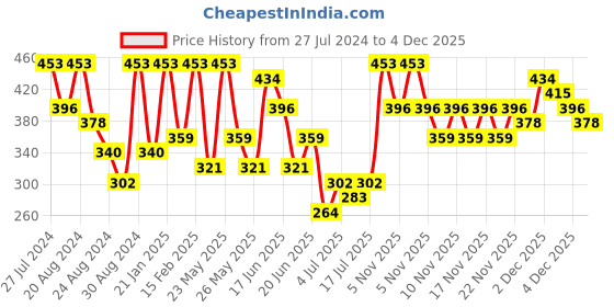 myntra.com Zaveri Pearls Gold-Plated Cubic Zirconia Studded Kada Bracelet zaveri pearls Price History Graph from 27 Jul 2024 to 4 Dec 2025
