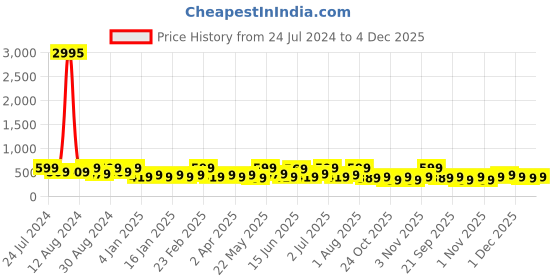 myntra.com Zaveri Pearls Gold-Plated Cubic Zirconia-Studded Necklace With Earrings & Finger Ring zaveri pearls Price History Graph from 24 Jul 2024 to 4 Dec 2025