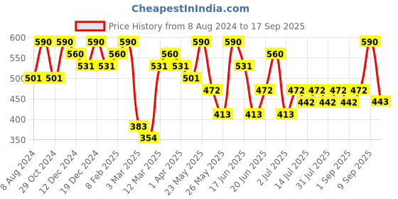 myntra.com Zaveri Pearls Gold-Plated Cubic Zirconia-Studded Ring zaveri pearls Price History Graph from 8 Aug 2024 to 17 Sep 2025