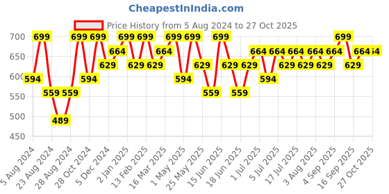 myntra.com Zaveri Pearls Gold-Plated CZ-Studded Adjustable Ring zaveri pearls Price History Graph from 5 Aug 2024 to 27 Oct 2025