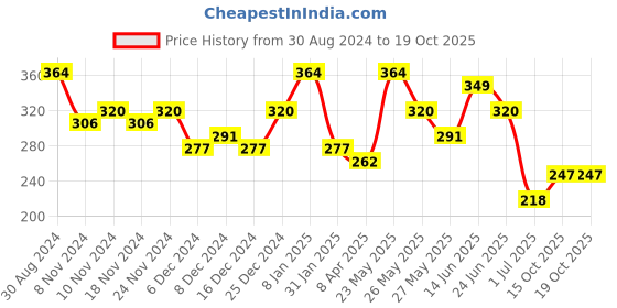 myntra.com Zaveri Pearls Gold-Plated CZ Studded Circular Studs zaveri pearls Price History Graph from 30 Aug 2024 to 19 Oct 2025
