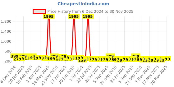 myntra.com Zaveri Pearls Gold-Plated Dazzling Austrian Diamond Stone Studded & Beaded Drop Earrings zaveri pearls Price History Graph from 6 Dec 2024 to 30 Nov 2025