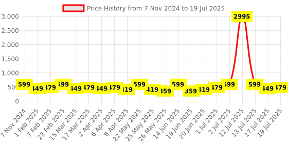 myntra.com Zaveri Pearls Gold-Plated Dome Shaped Austrian Diamond Stone Studded & Beaded Jhumkas zaveri pearls Price History Graph from 7 Nov 2024 to 19 Jul 2025