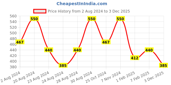 myntra.com Zaveri Pearls Gold-Plated Dome Shaped Austrian Diamonds Studded & Beaded Jhumkas zaveri pearls Price History Graph from 2 Aug 2024 to 3 Dec 2025