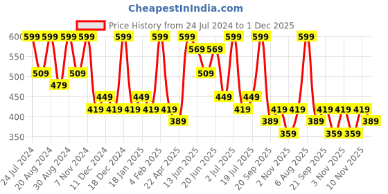 myntra.com Zaveri Pearls Gold-Plated Dome Shaped Beads Embellished Chain Fringe Jhumkas Earrings zaveri pearls Price History Graph from 24 Jul 2024 to 30 Nov 2025