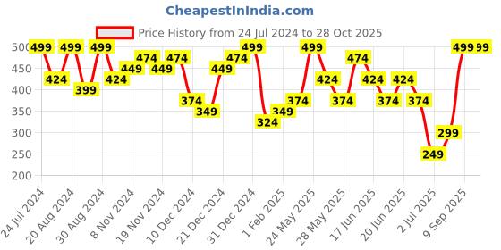 myntra.com Zaveri Pearls Gold Plated Dome Shaped Jhumkas zaveri pearls Price History Graph from 24 Jul 2024 to 27 Oct 2025
