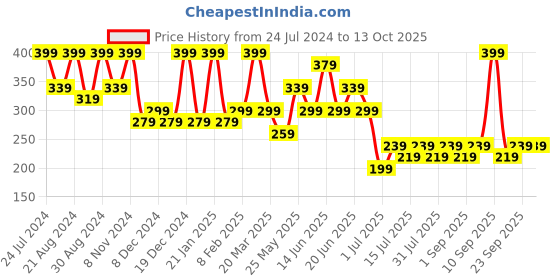 myntra.com Zaveri Pearls Gold-Plated Dome Shaped Jhumkas zaveri pearls Price History Graph from 24 Jul 2024 to 12 Oct 2025
