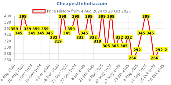 myntra.com Zaveri Pearls Gold-Plated Dome Shaped Jhumkas zaveri pearls Price History Graph from 4 Aug 2024 to 27 Oct 2025