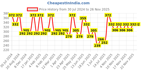 myntra.com Zaveri Pearls Gold-Plated Dome Shaped Textured Jhumkas zaveri pearls Price History Graph from 30 Jul 2024 to 25 Nov 2025