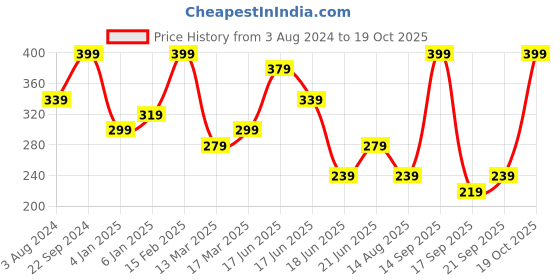 myntra.com Zaveri Pearls Gold-Plated Double Layer Long Beaded Necklace & Earrings zaveri pearls Price History Graph from 3 Aug 2024 to 19 Oct 2025