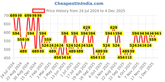 myntra.com Zaveri Pearls Gold-Plated Double Layered Stones & AD Studded Jewellery Set zaveri pearls Price History Graph from 24 Jul 2024 to 4 Dec 2025