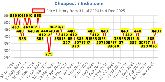 myntra.com Zaveri Pearls Gold-Plated Double Layered Wraparound Bracelet zaveri pearls Price History Graph from 31 Jul 2024 to 4 Dec 2025