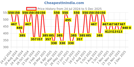 myntra.com Zaveri Pearls Gold-Plated Double Layered Wraparound Bracelet zaveri pearls Price History Graph from 24 Jul 2024 to 5 Dec 2025