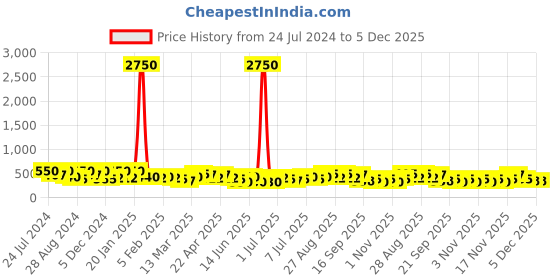 myntra.com Zaveri Pearls Gold-Plated Double Layered Wraparound Bracelet zaveri pearls Price History Graph from 24 Jul 2024 to 5 Dec 2025
