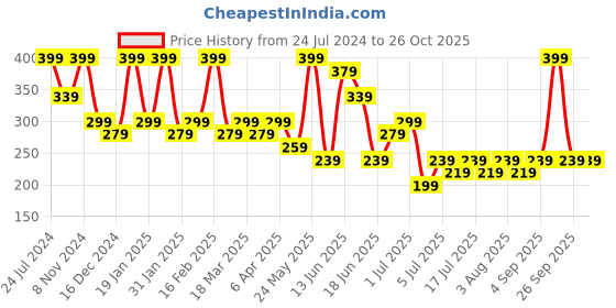 myntra.com Zaveri Pearls Gold-Plated Drop Earrings zaveri pearls Price History Graph from 24 Jul 2024 to 26 Oct 2025