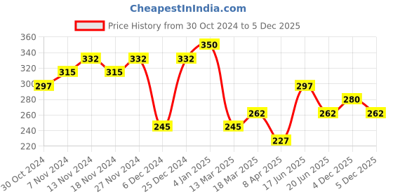 myntra.com Zaveri Pearls Gold-Plated Enamel Flower Pendant & Chain zaveri pearls Price History Graph from 30 Oct 2024 to 5 Dec 2025