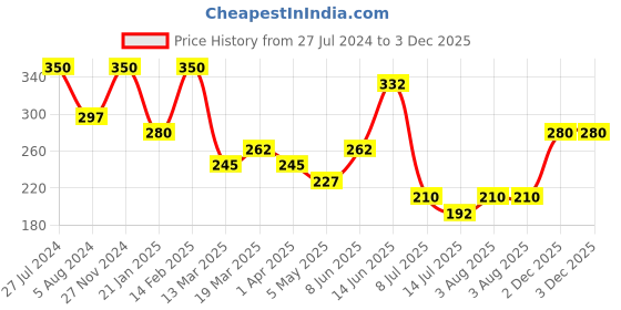 myntra.com Zaveri Pearls Gold-Plated Enamelled Chain zaveri pearls Price History Graph from 27 Jul 2024 to 2 Dec 2025