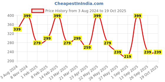 myntra.com Zaveri Pearls Gold-Plated Enamelled Chain zaveri pearls Price History Graph from 3 Aug 2024 to 19 Oct 2025