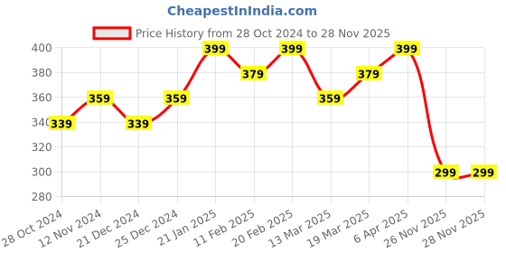 myntra.com Zaveri Pearls Gold-Plated Enamelled Chain zaveri pearls Price History Graph from 28 Oct 2024 to 27 Nov 2025