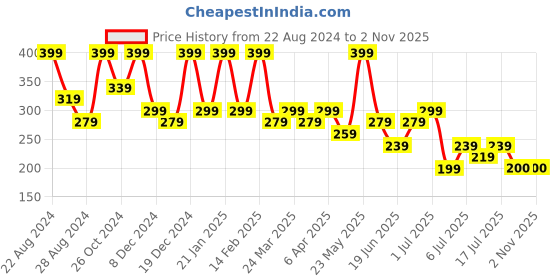 myntra.com Zaveri Pearls Gold-Plated Enamelled Necklace zaveri pearls Price History Graph from 22 Aug 2024 to 2 Nov 2025