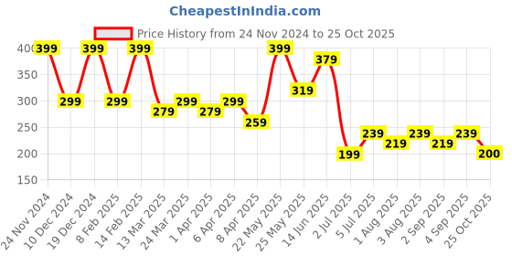 myntra.com Zaveri Pearls Gold-Plated Enamelled Necklace zaveri pearls Price History Graph from 24 Nov 2024 to 25 Oct 2025
