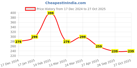 myntra.com Zaveri Pearls Gold-Plated Enamelled Necklace zaveri pearls Price History Graph from 17 Dec 2024 to 27 Oct 2025