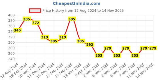 myntra.com Zaveri Pearls Gold -Plated Finger Ring zaveri pearls Price History Graph from 12 Aug 2024 to 14 Nov 2025