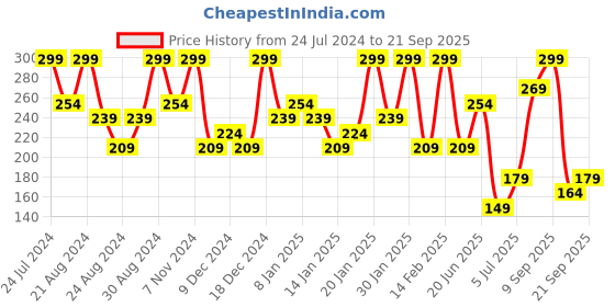 myntra.com Zaveri Pearls Gold-Plated Floral Drop Earrings zaveri pearls Price History Graph from 24 Jul 2024 to 21 Sep 2025