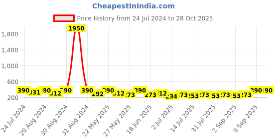 myntra.com Zaveri Pearls Gold Plated Floral Enamel & Beaded Jhumkas zaveri pearls Price History Graph from 24 Jul 2024 to 28 Oct 2025