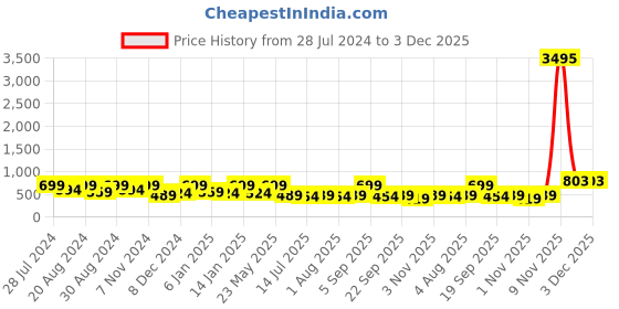 myntra.com Zaveri Pearls Gold-Plated Fluorescent-Green Colored Kundan-Studded Jewellery Set zaveri pearls Price History Graph from 28 Jul 2024 to 3 Dec 2025