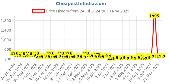 myntra.com Zaveri Pearls Gold-Plated Geometric Drop Earrings zaveri pearls Price History Graph from 24 Jul 2024 to 29 Nov 2025