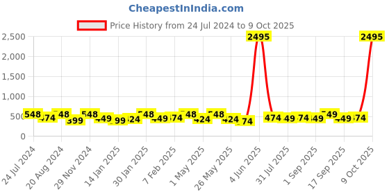 myntra.com Zaveri Pearls Gold-Plated Gold-Toned Blue Kundan Studded Meenakari Jewellery Set zaveri pearls Price History Graph from 24 Jul 2024 to 9 Oct 2025