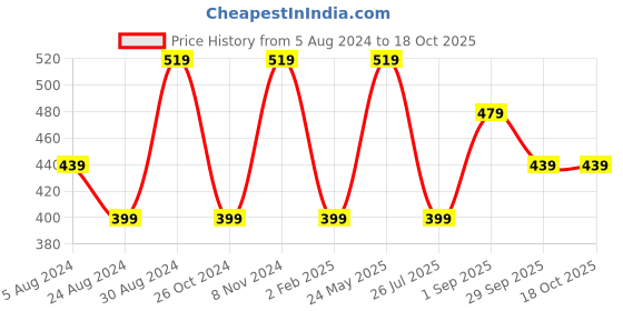 myntra.com Zaveri Pearls Gold-Plated Green & Peach Beaded and Kundan Studded Jewellery Set zaveri pearls Price History Graph from 5 Aug 2024 to 18 Oct 2025