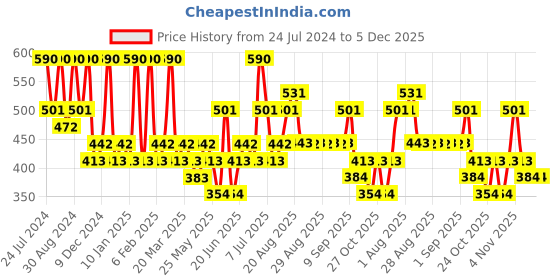 myntra.com Zaveri Pearls Gold-Plated Green & Pink Kundan Studded & Beaded Meenakari Jewellery Set zaveri pearls Price History Graph from 24 Jul 2024 to 5 Dec 2025