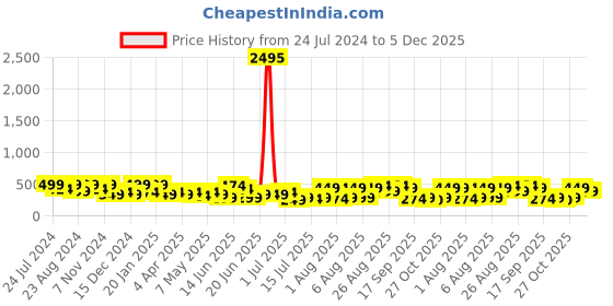 myntra.com Zaveri Pearls Gold-Plated Green & Pink Kundan-Studded Temple Jewellery Set zaveri pearls Price History Graph from 24 Jul 2024 to 5 Dec 2025