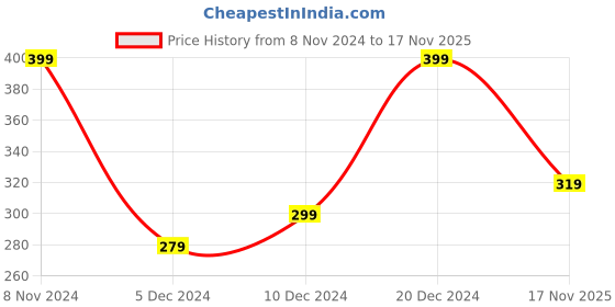 myntra.com Zaveri Pearls Gold Plated Green & Pink Stone-Studded & Beaded Maangtikka zaveri pearls Price History Graph from 8 Nov 2024 to 17 Nov 2025