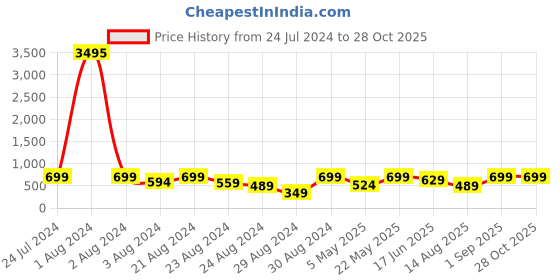 myntra.com Zaveri Pearls Gold-Plated Green & Red Stone-Studded Meenakari Jewellery Set zaveri pearls Price History Graph from 24 Jul 2024 to 27 Oct 2025