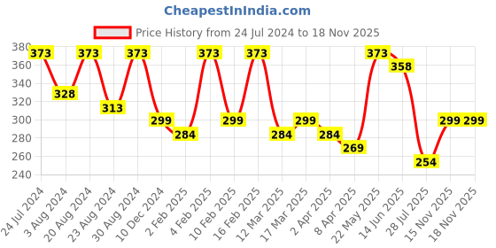 myntra.com Zaveri Pearls Gold-Plated Green & White Kundan Stone Studded Meenakari Adjustable Finger Ring zaveri pearls Price History Graph from 24 Jul 2024 to 18 Nov 2025