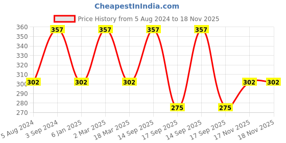 myntra.com Zaveri Pearls Gold-Plated Green & White Kundan-Studded & Beaded Choker Jewellery Set zaveri pearls Price History Graph from 5 Aug 2024 to 17 Nov 2025