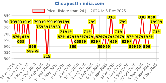 myntra.com Zaveri Pearls Gold-Plated Green & White Kundan-Studded & Beaded Jewellery Set zaveri pearls Price History Graph from 24 Jul 2024 to 5 Dec 2025