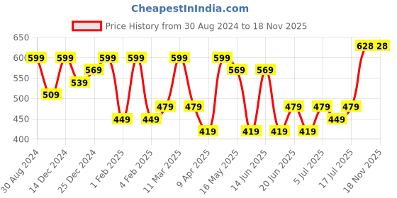 myntra.com Zaveri Pearls Gold-Plated Green & White Kundan-Studded & Beaded Traditional Choker Jewellery Set zaveri pearls Price History Graph from 30 Aug 2024 to 18 Nov 2025