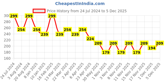 myntra.com Zaveri Pearls Gold-Plated Green & White Kundan-Studded & Pearl Beaded Adjustable Finger Ring zaveri pearls Price History Graph from 24 Jul 2024 to 5 Dec 2025