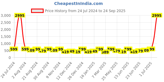 myntra.com Zaveri Pearls Gold-Plated Green & White Kundan-Studded Beaded Jewellery Set zaveri pearls Price History Graph from 24 Jul 2024 to 24 Sep 2025