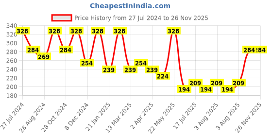 myntra.com Zaveri Pearls Gold-Plated Green & White Kundan-Studded Meenakari Adjustable Finger Ring zaveri pearls Price History Graph from 27 Jul 2024 to 26 Nov 2025