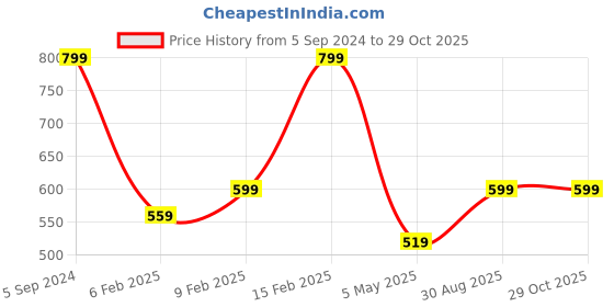myntra.com Zaveri Pearls Gold-Plated Green & White Meenakari Stone-Studded & Beaded Jewellery Set zaveri pearls Price History Graph from 5 Sep 2024 to 29 Oct 2025