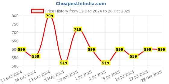 myntra.com Zaveri Pearls Gold- Plated Green & White Stone Studded & Beaded Jewellery Set zaveri pearls Price History Graph from 12 Dec 2024 to 28 Oct 2025