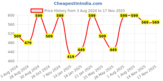 myntra.com Zaveri Pearls Gold-Plated Green & White Stone-Studded & Pearl Beaded Jewellery Set zaveri pearls Price History Graph from 3 Aug 2024 to 17 Nov 2025