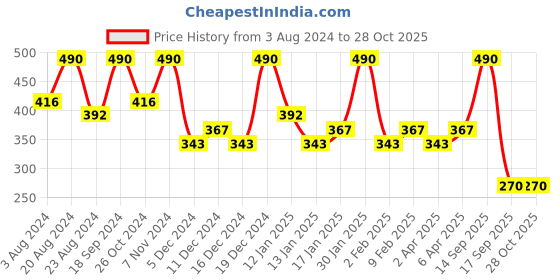 myntra.com Zaveri Pearls Gold-Plated Green Kundan-Studded & Pearl Beaded Jewellery Set zaveri pearls Price History Graph from 3 Aug 2024 to 27 Oct 2025