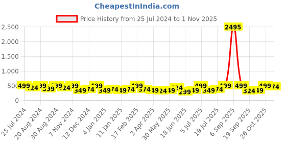 myntra.com Zaveri Pearls Gold-Plated Green Pearl Studded Jewellery Set zaveri pearls Price History Graph from 25 Jul 2024 to 1 Nov 2025